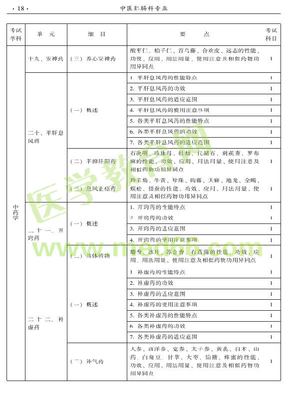 2015年中醫(yī)肛腸科專業(yè)考試大綱-基礎(chǔ)知識(shí)