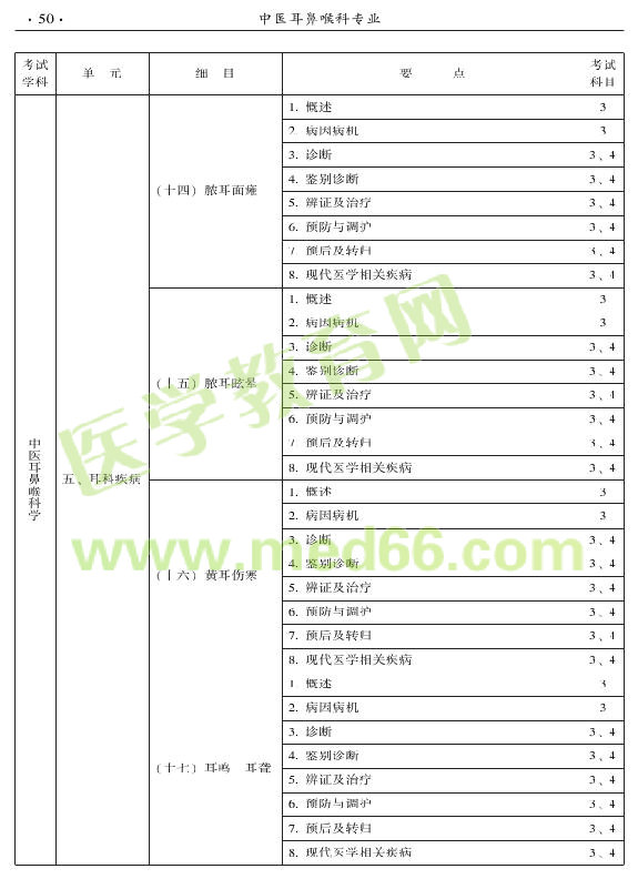 2015年中醫(yī)耳鼻喉科專(zhuān)業(yè)考試大綱-專(zhuān)業(yè)知識(shí)與專(zhuān)業(yè)實(shí)踐能力