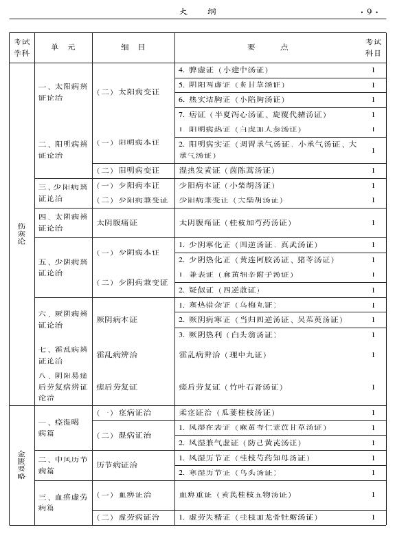 2015年中醫(yī)骨傷科專業(yè)考試大綱-基礎知識