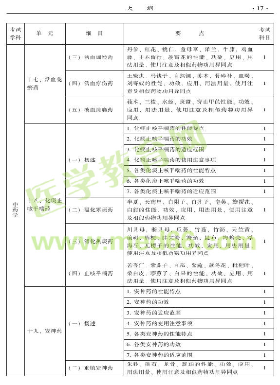 2015年中醫(yī)骨傷科專業(yè)考試大綱-基礎知識