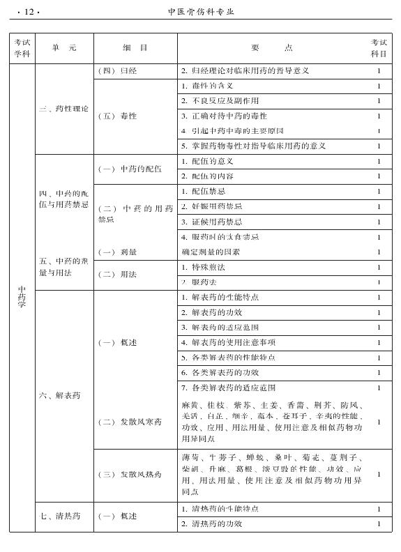 2015年中醫(yī)骨傷科專業(yè)考試大綱-基礎知識