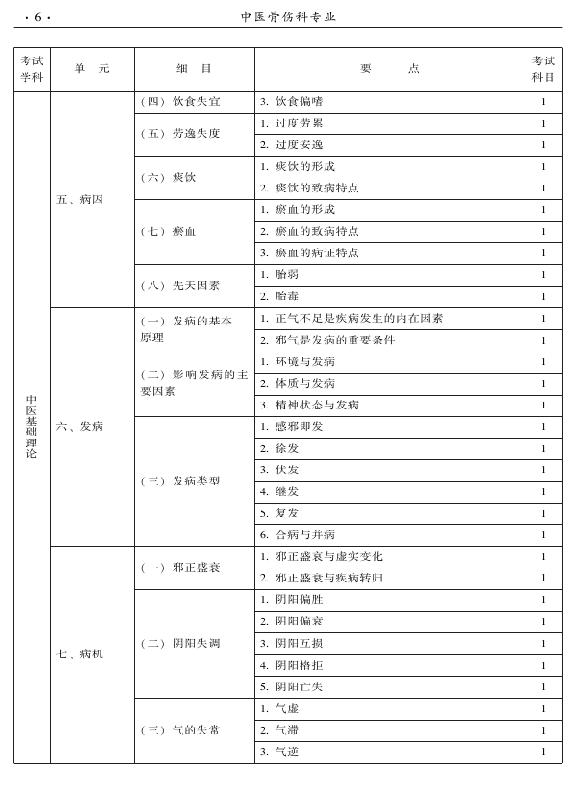 2015年中醫(yī)骨傷科專業(yè)考試大綱-基礎知識