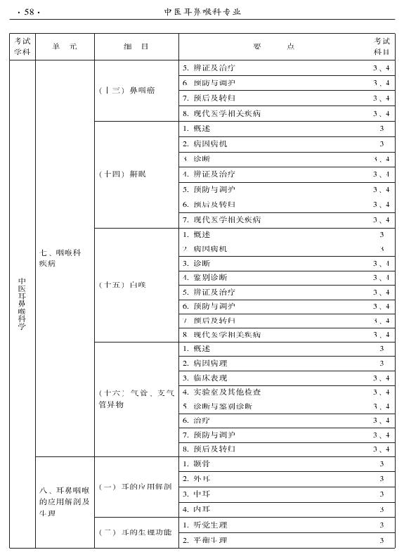 2015年中醫(yī)耳鼻喉科專(zhuān)業(yè)考試大綱-專(zhuān)業(yè)知識(shí)與專(zhuān)業(yè)實(shí)踐能力