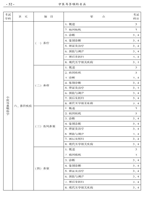 2015年中醫(yī)耳鼻喉科專(zhuān)業(yè)考試大綱-專(zhuān)業(yè)知識(shí)與專(zhuān)業(yè)實(shí)踐能力