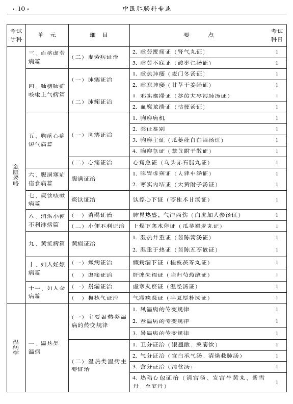 2015年中醫(yī)肛腸科專業(yè)考試大綱-基礎(chǔ)知識(shí)