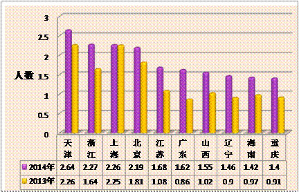 2014年前十省每萬人口執(zhí)業(yè)藥師人數情況