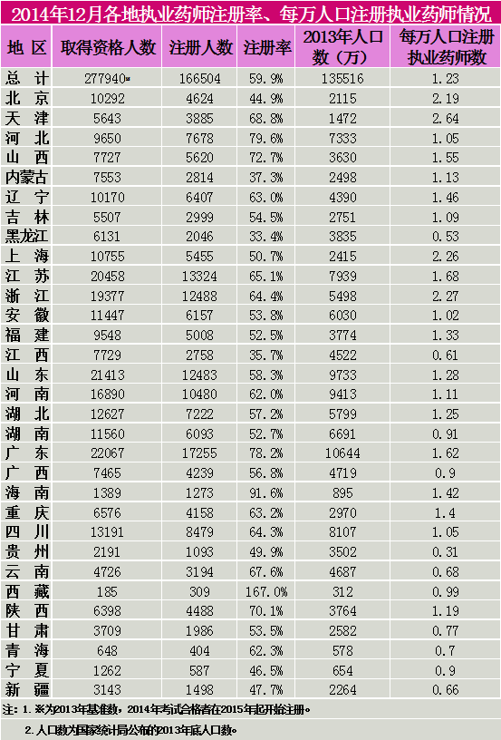 2014年12月各地執(zhí)業(yè)藥師注冊率、每萬人口注冊執(zhí)業(yè)藥師情況