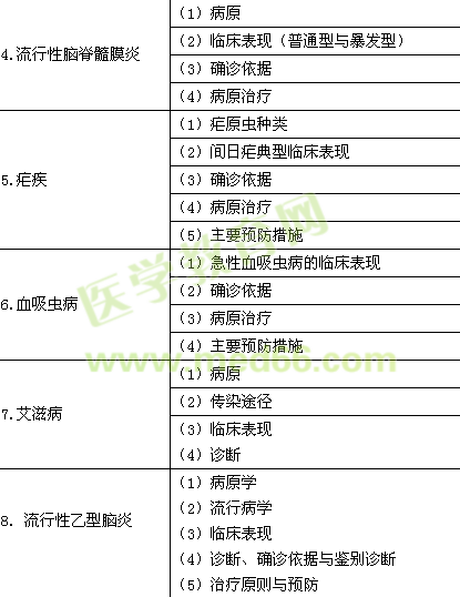 2015年臨床助理醫(yī)師《傳染病、性傳播疾病》考試大綱