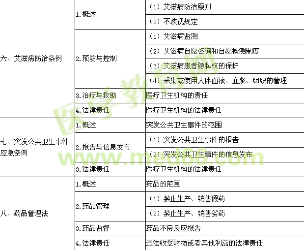 2015年臨床助理醫(yī)師《衛(wèi)生法規(guī)》考試大綱