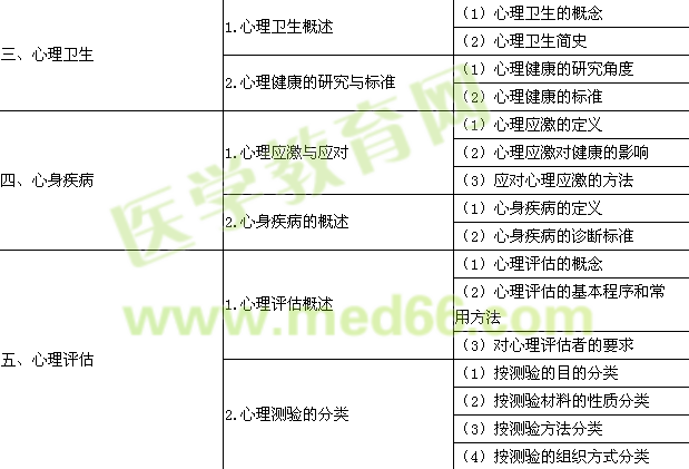 2015年口腔助理醫(yī)師《醫(yī)學心理學》考試大綱