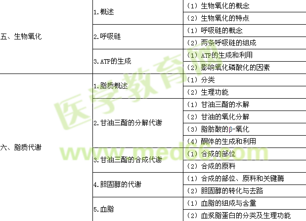 2015年口腔助理醫(yī)師《生物化學(xué)》考試大綱