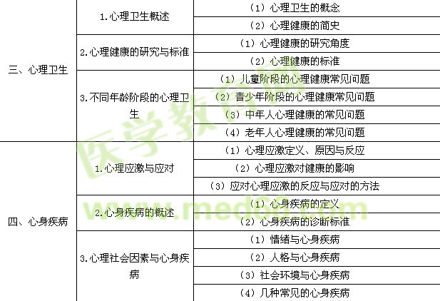 2015年臨床執(zhí)業(yè)醫(yī)師考試大綱-醫(yī)學心理學