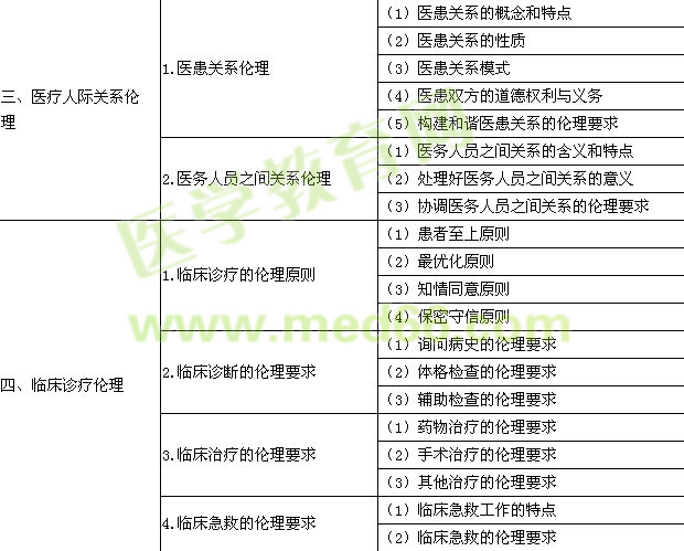 2015年臨床執(zhí)業(yè)醫(yī)師考試大綱-醫(yī)學(xué)倫理學(xué)