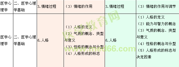 2015年臨床助理醫(yī)師《醫(yī)學(xué)人文概要》大綱變化對(duì)比