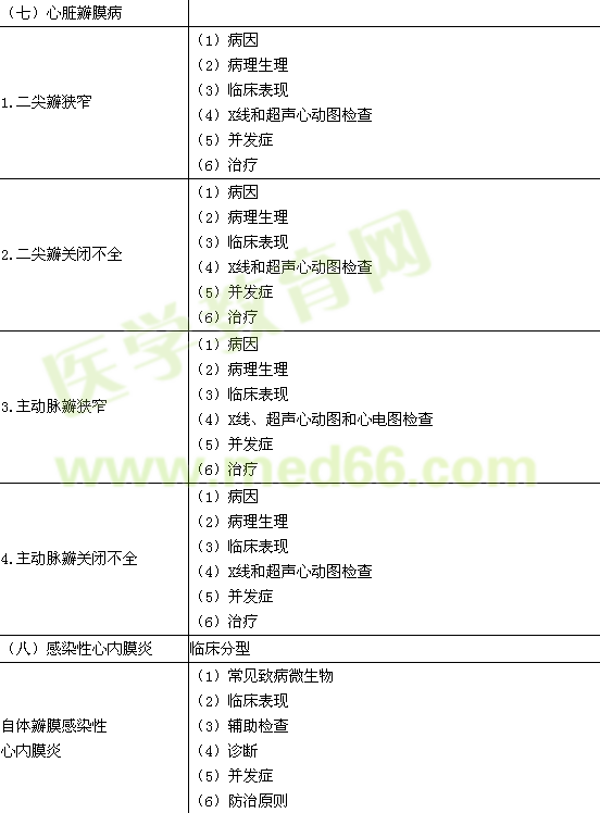 2015年臨床執(zhí)業(yè)醫(yī)師《心血管系統(tǒng)》考試大綱