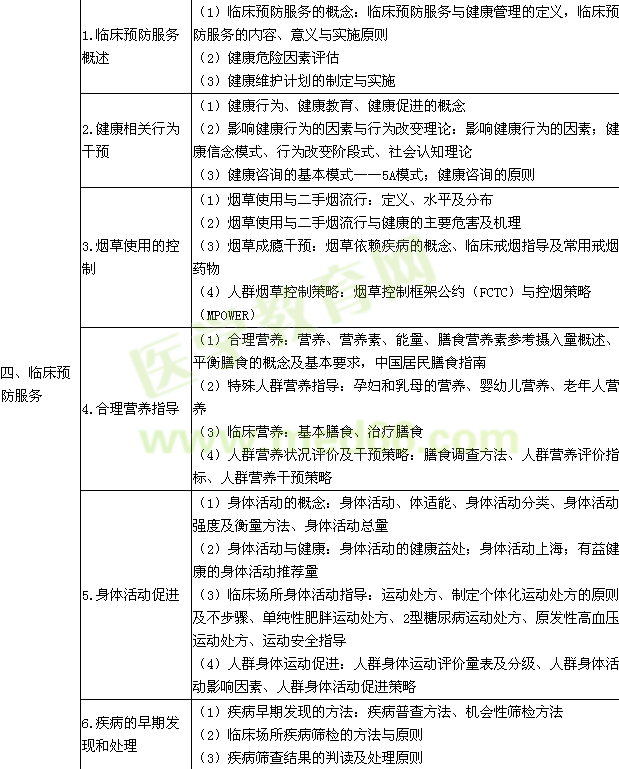 2015年臨床執(zhí)業(yè)醫(yī)師《預防醫(yī)學》考試大綱