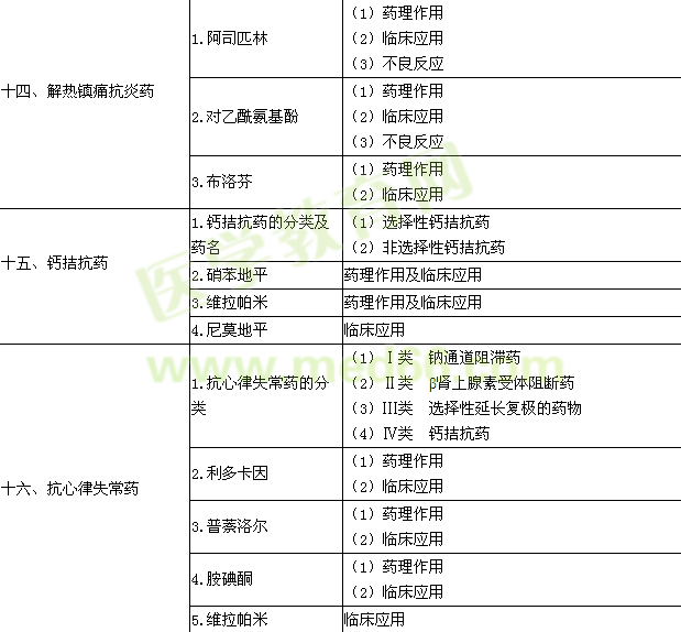 2015年臨床執(zhí)業(yè)醫(yī)師《藥理學》考試大綱