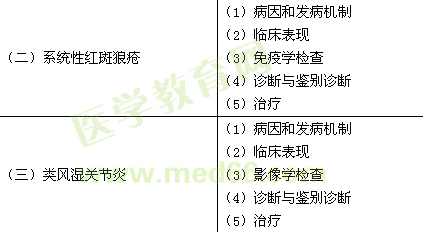 2015年臨床執(zhí)業(yè)醫(yī)師《風濕免疫性疾病》考試大綱