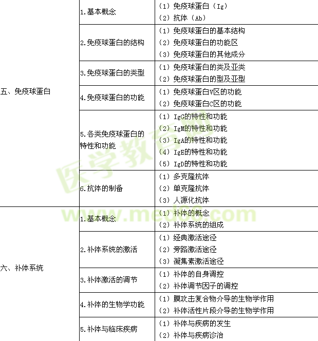 2015年臨床執(zhí)業(yè)醫(yī)師《醫(yī)學免疫學》考試大綱