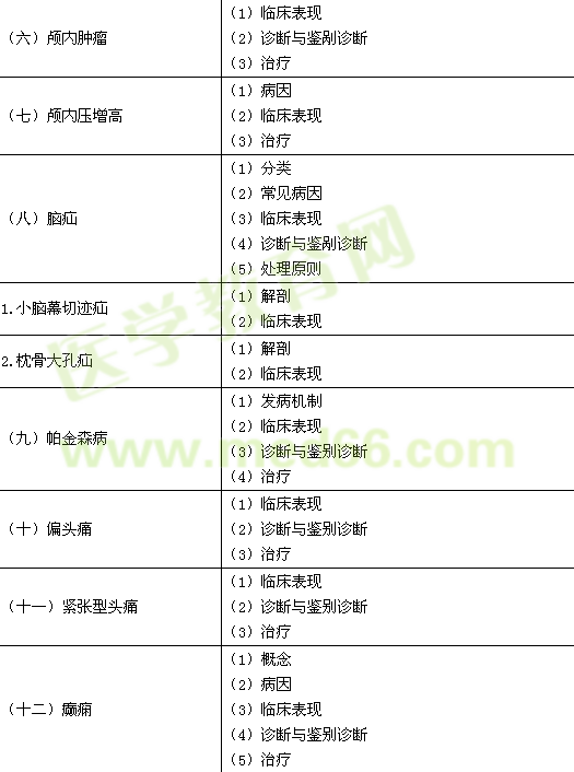 2015年臨床執(zhí)業(yè)醫(yī)師《精神神經(jīng)系統(tǒng)》考試大綱