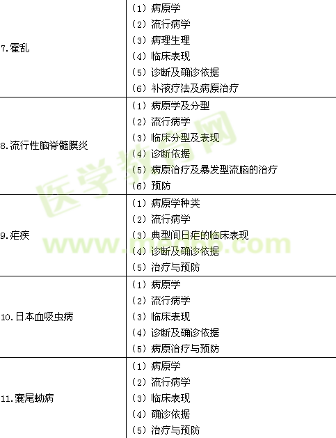 2015年臨床執(zhí)業(yè)醫(yī)師《傳染病、性傳播疾病》考試大綱