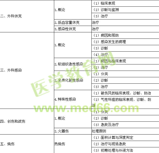 2015年口腔執(zhí)業(yè)醫(yī)師《外科學(xué)》考試大綱