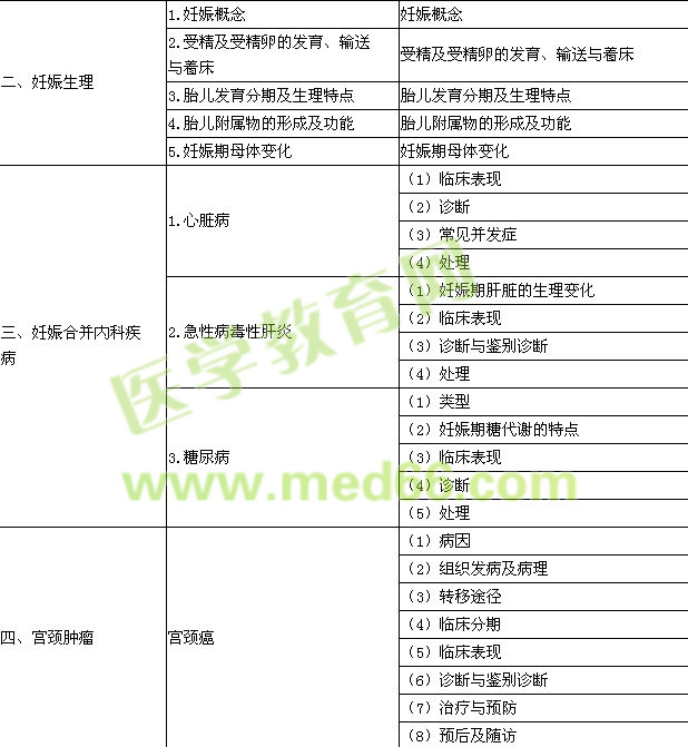 2015年口腔執(zhí)業(yè)醫(yī)師《婦產(chǎn)科學》考試大綱