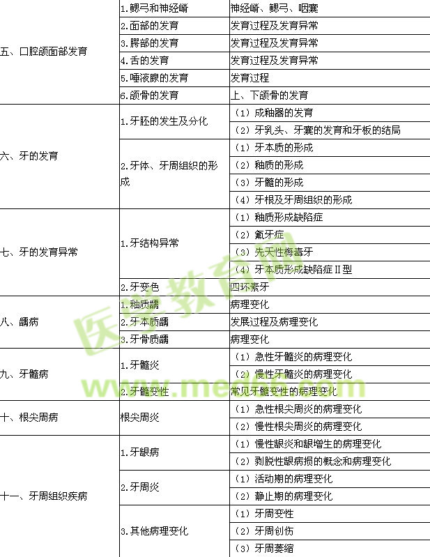 2015年口腔執(zhí)業(yè)醫(yī)師《口腔組織病理學》考試大綱