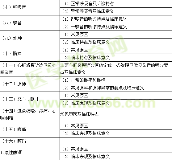 2015年臨床鄉(xiāng)鎮(zhèn)助理醫(yī)師考試大綱-臨床醫(yī)學綜合