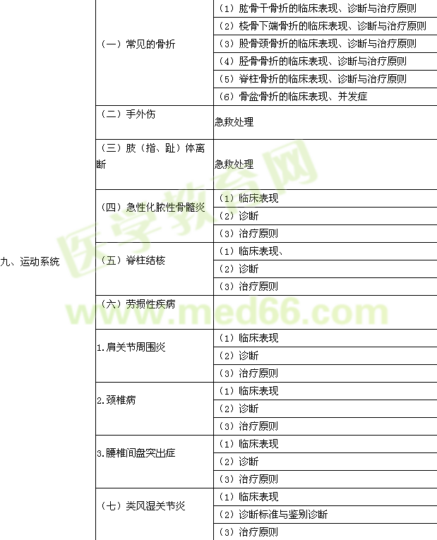 2015年臨床鄉(xiāng)鎮(zhèn)助理醫(yī)師考試大綱-臨床醫(yī)學綜合