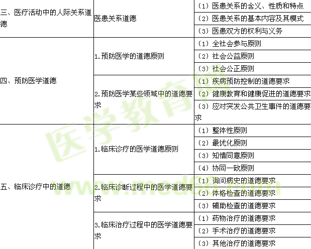 2015年臨床鄉(xiāng)鎮(zhèn)助理醫(yī)師考試大綱-醫(yī)學人文概要