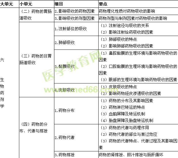 2015年執(zhí)業(yè)藥師考試大綱-藥學專業(yè)知識（一）