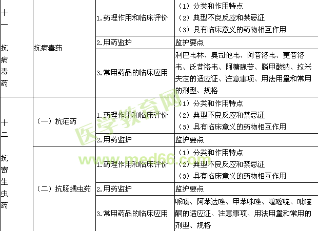 2016年執(zhí)業(yè)藥師考試大綱-藥學(xué)專業(yè)知識（二）