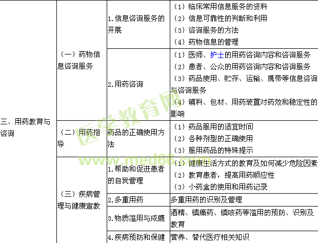 2016執(zhí)業(yè)藥師《藥學綜合知識與技能》考試大綱