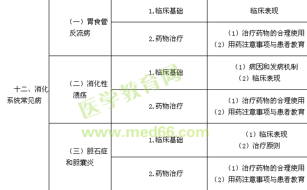 2015執(zhí)業(yè)藥師,藥學(xué)綜合知識(shí)與技能,執(zhí)業(yè)藥師考試大綱