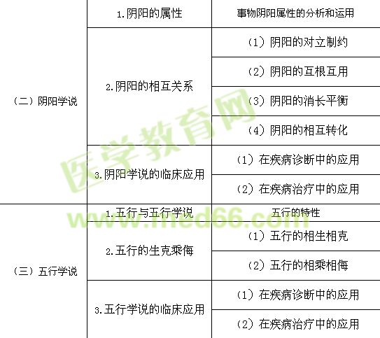 2015年執(zhí)業(yè)藥師考試大綱-中藥學(xué)綜合知識與技能