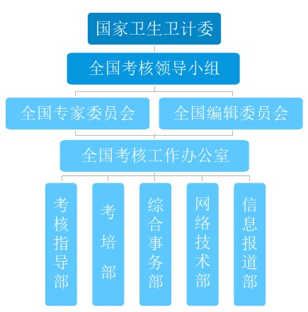 中國醫(yī)師協(xié)會全國醫(yī)師定期考核組織結(jié)構(gòu)圖