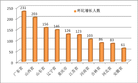 執(zhí)業(yè)藥師注冊增幅前十省 