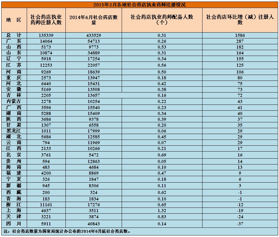 2015年2月各地社會藥店執(zhí)業(yè)藥師注冊情況