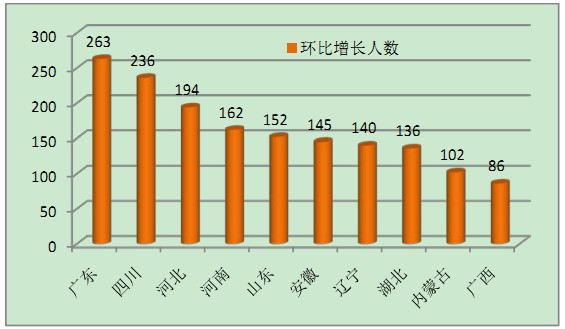 執(zhí)業(yè)藥師注冊情況