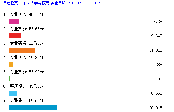 2015年護(hù)士考試分?jǐn)?shù)線(xiàn)預(yù)測(cè)