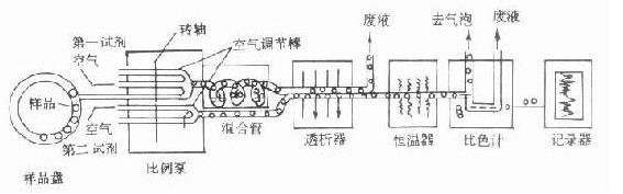 連續(xù)流動式自動化分析儀