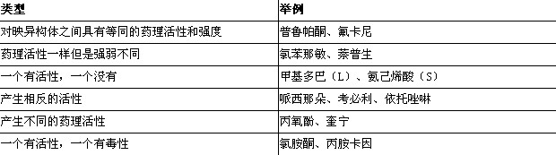 執(zhí)業(yè)藥師-藥學(xué)專業(yè)知識一總結(jié)-藥物的結(jié)構(gòu)與藥物作用