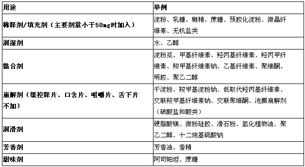 執(zhí)業(yè)藥師-藥學(xué)專業(yè)知識(shí)一總結(jié)-藥物固體制劑