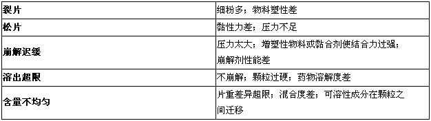執(zhí)業(yè)藥師-藥學(xué)專業(yè)知識(shí)一總結(jié)-藥物固體制劑