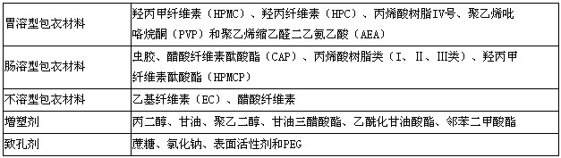 執(zhí)業(yè)藥師-藥學(xué)專業(yè)知識(shí)一總結(jié)-藥物固體制劑