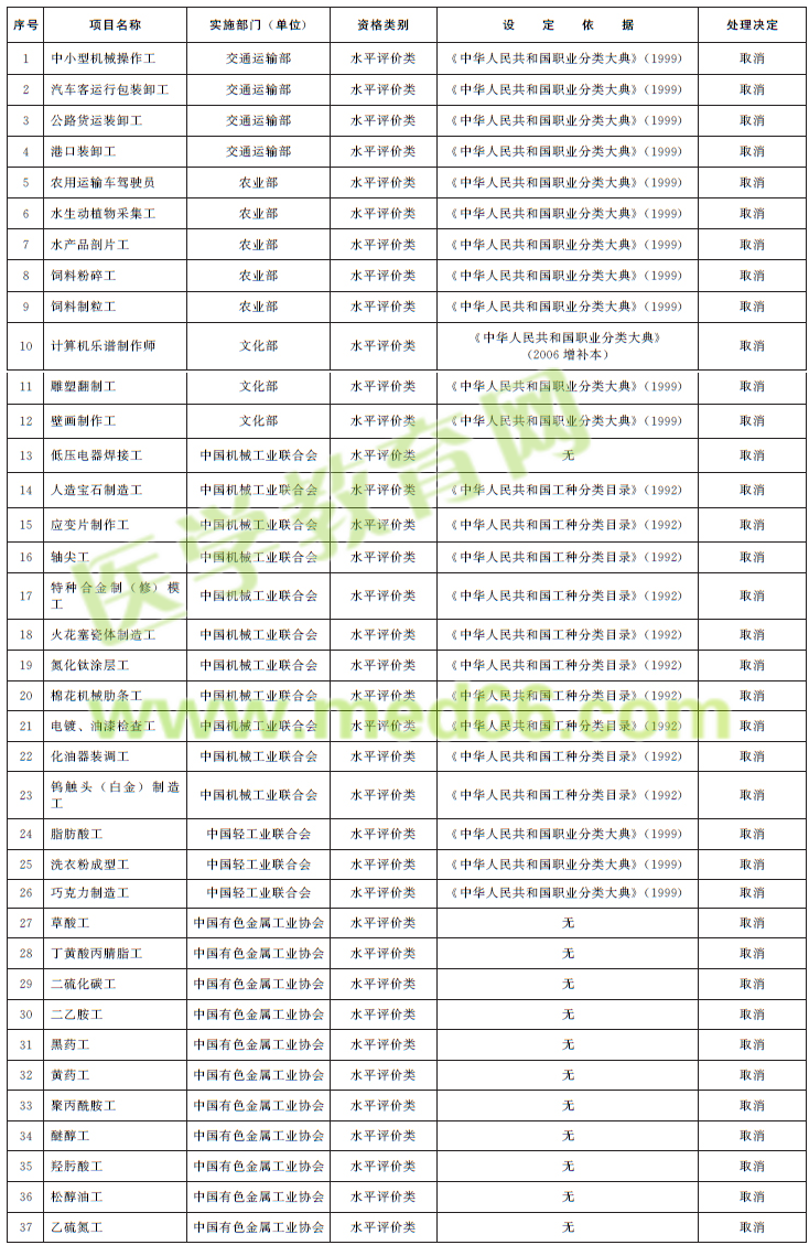 取消的技能人員職業(yè)資格許可和認(rèn)定事項(xiàng)
