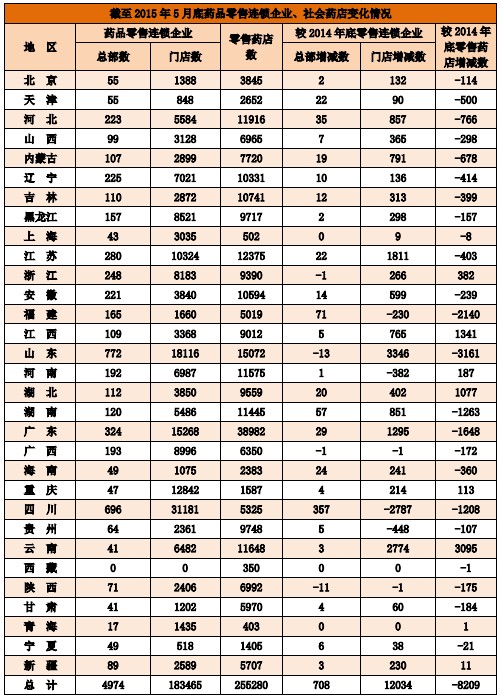 截至2015年5月底藥品零售連鎖企業(yè)、社會藥店變化情況