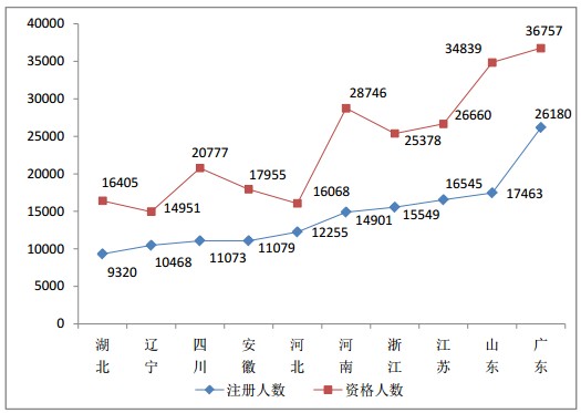 2015年9月全國執(zhí)業(yè)藥師注冊(cè)人數(shù)情況分析統(tǒng)計(jì)