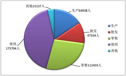 2015年9月全國執(zhí)業(yè)藥師注冊(cè)人數(shù)情況分析統(tǒng)計(jì)